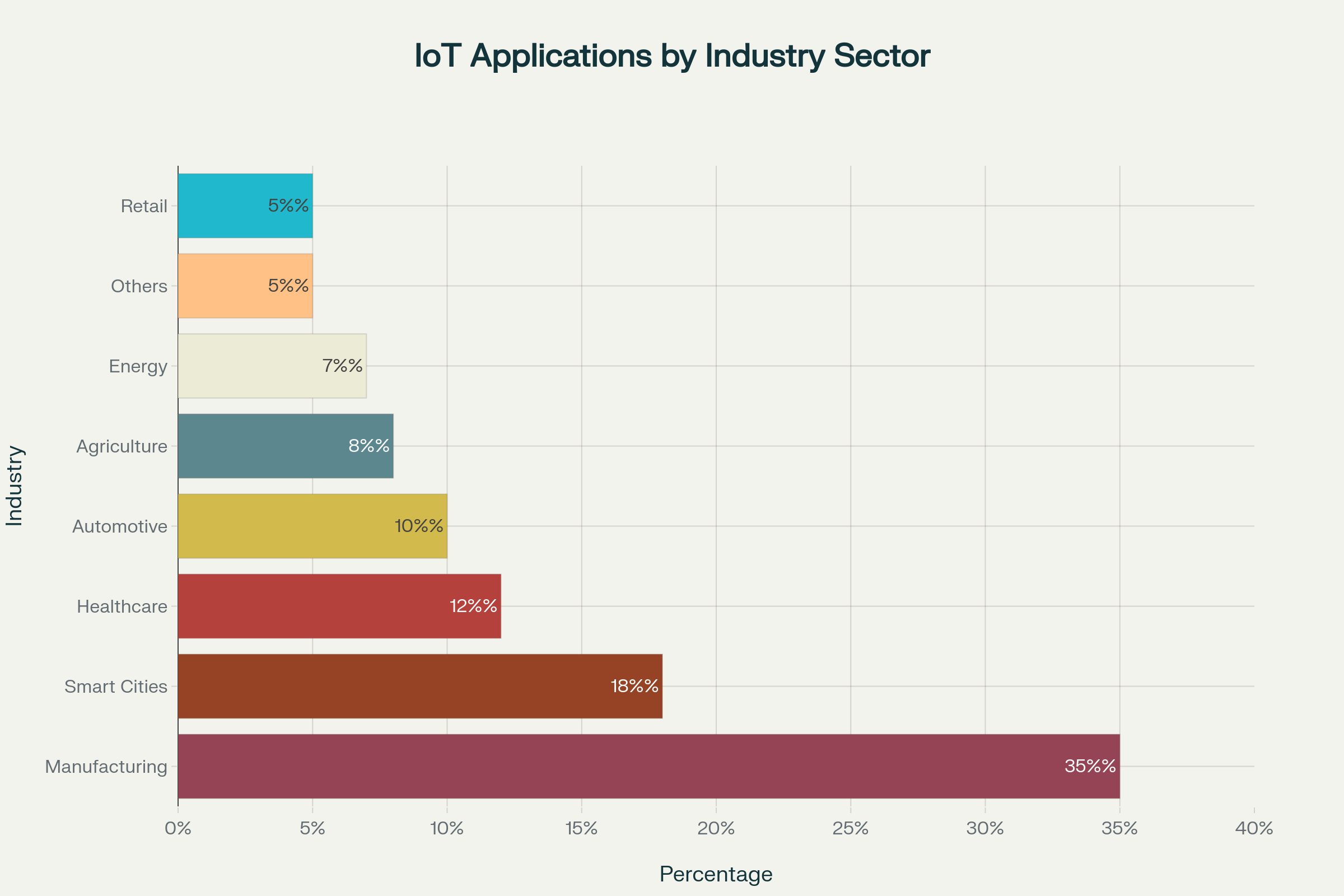 Chart showing IoT application market share by sector: Consumer (49%), Industrial (20%), Infrastructure (13%), and others.