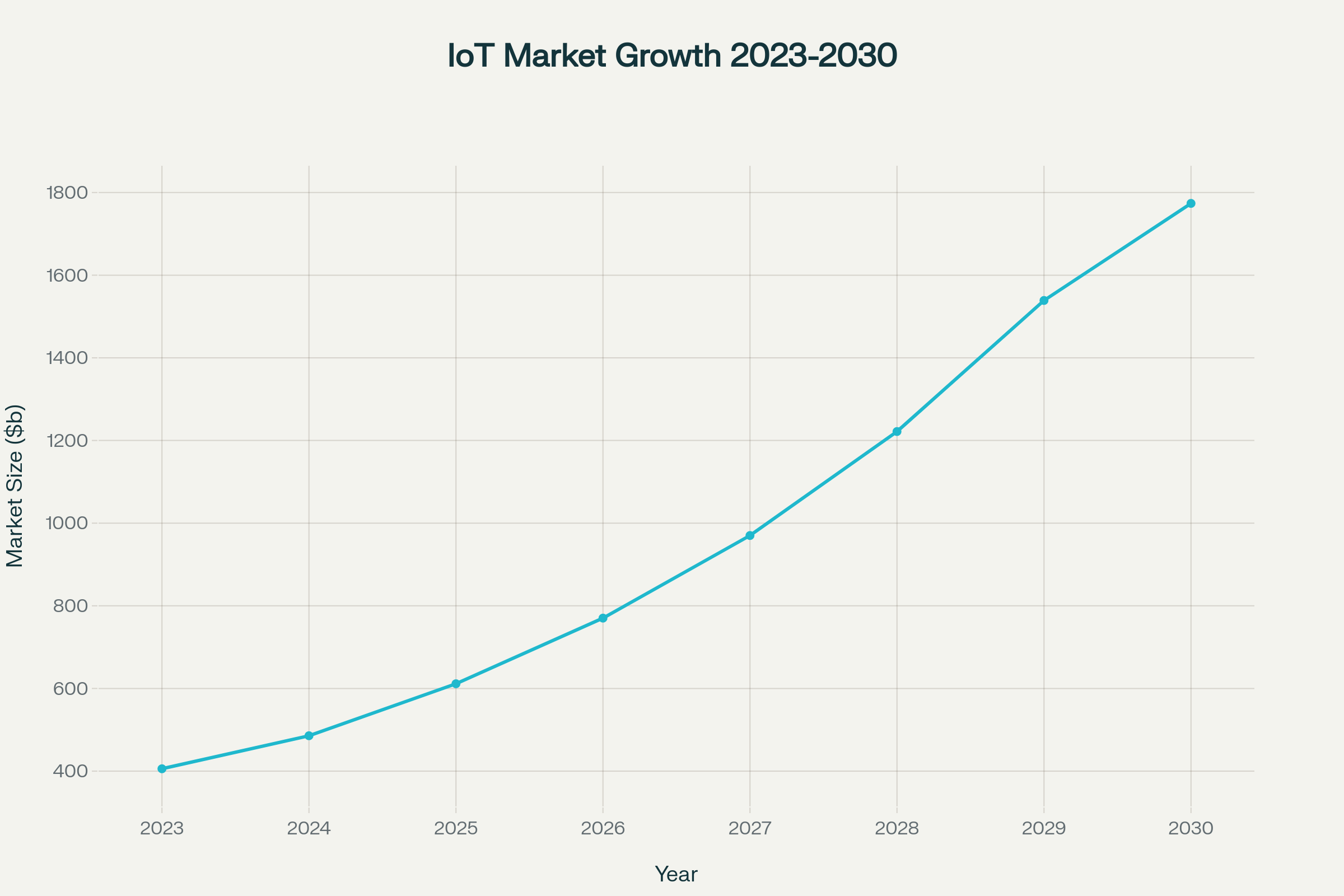 Chart showing the projected global IoT market growth from 2024 to 2030