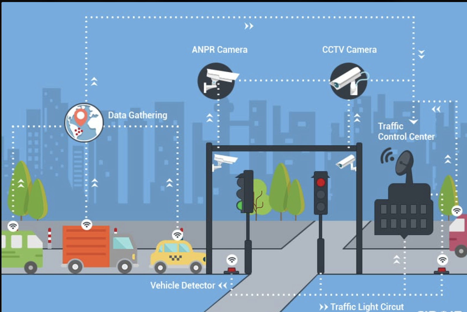 Diagram of a smart traffic control system